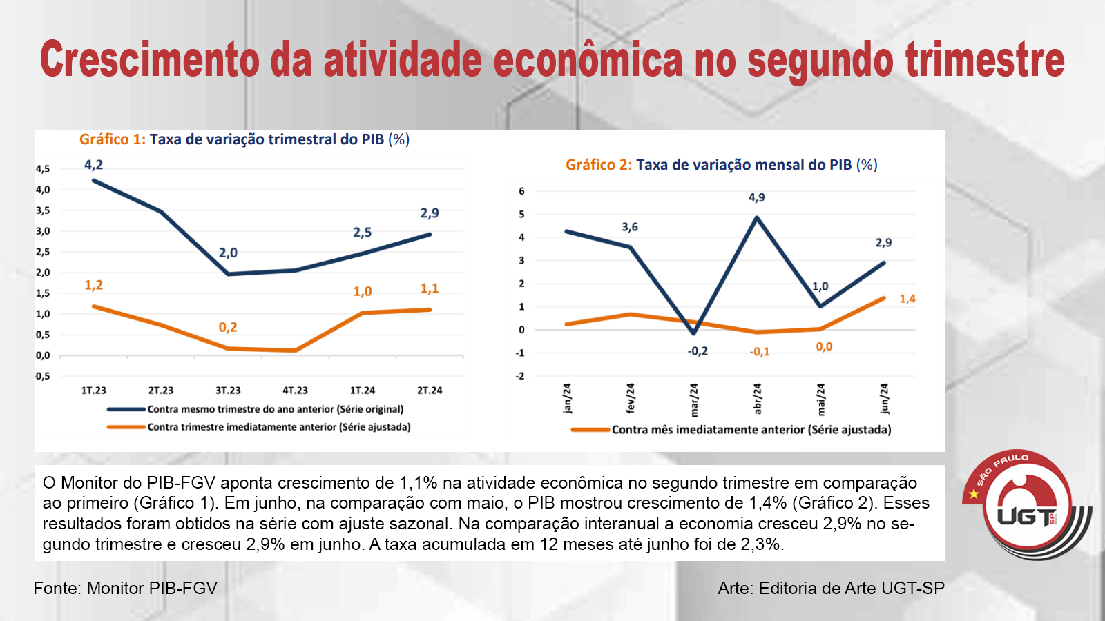 Monitor PIB-FGV aponta crescimento de 1,1% da atividade econômica no segundo trimestre