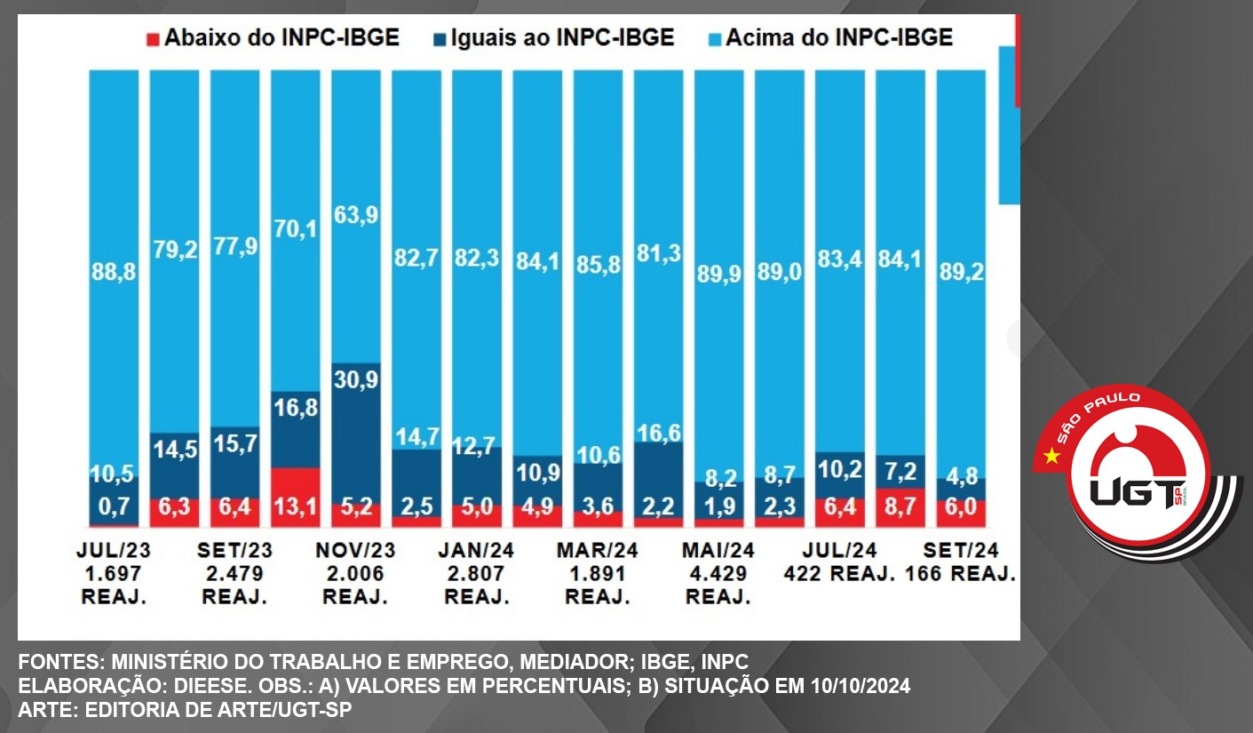 DIEESE: Quase 90% dos acordos salariais fechados em setembro garantem ganho real